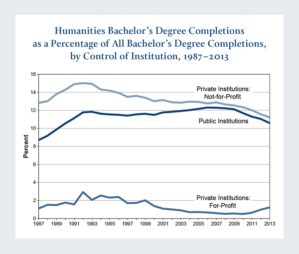 Humanities Bachelor's Degree Completions