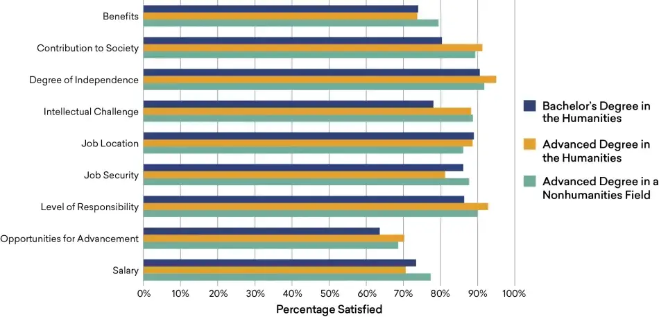 Satisfaction of Humanities Bachelor’s Degree Holders with Aspects of Their Job, by Highest Degree, 2019