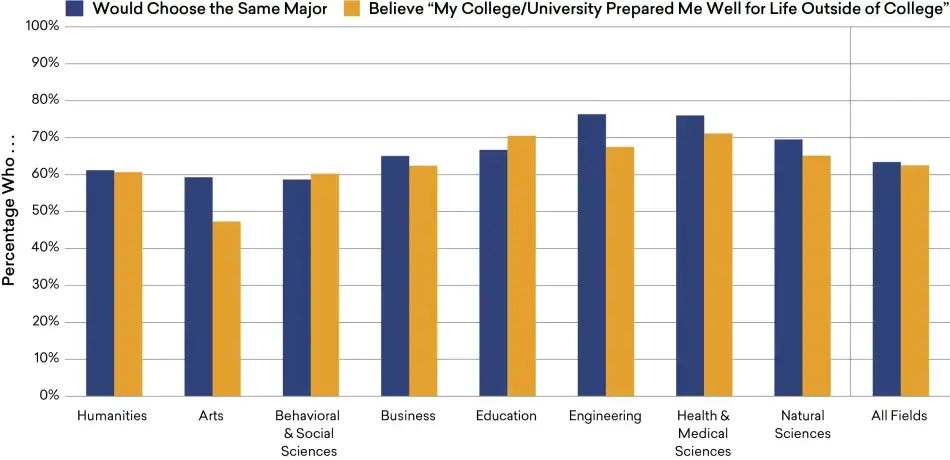 College Graduates’ Perception of the Value of Their Undergraduate Education, 2018/2019