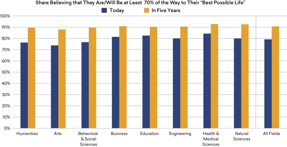 College Graduates’ Assessment of Their Current and Future Progress Toward “My Best Possible Life,” by Field of Degree, 2019
