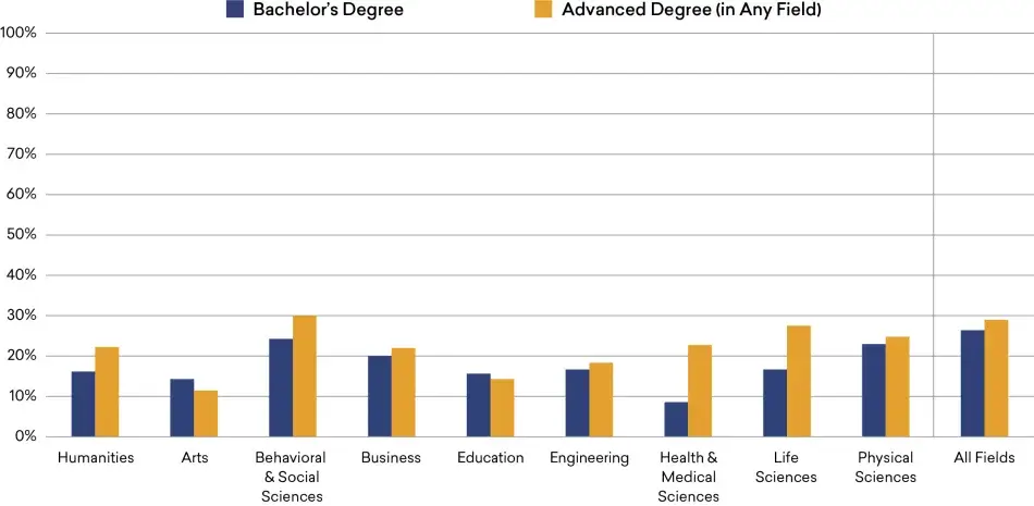 Gender Earnings Gap  among College Graduates, by Field of Bachelor’s and Highest Degree, 2018