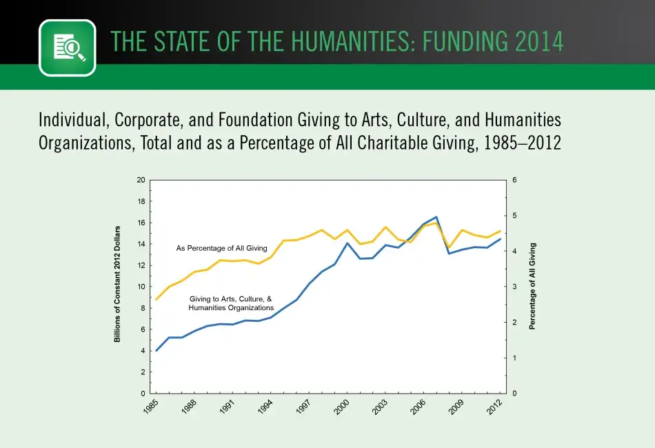 Individual, Corporate, and Foundation Giving to Arts, Culture, and Humanities Organizations,  Total and as a Percentage of All Charitable Giving, 1985–2012