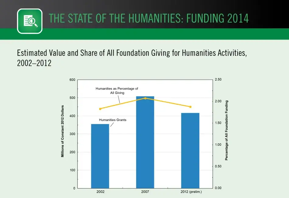 Estimated Value and Share of All Foundation Giving for Humanities Activities, 2002–2012