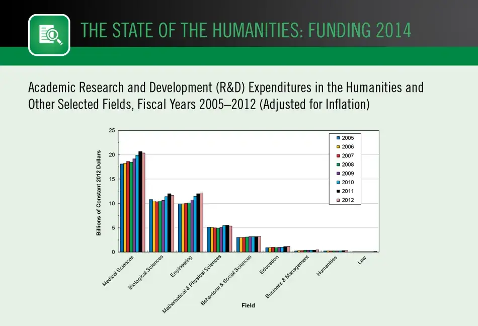 Academic Research and Development (R&D) Expenditures in the Humanities and  Other Selected Fields, Fiscal Years 2005–2012 (Adjusted for Inflation)