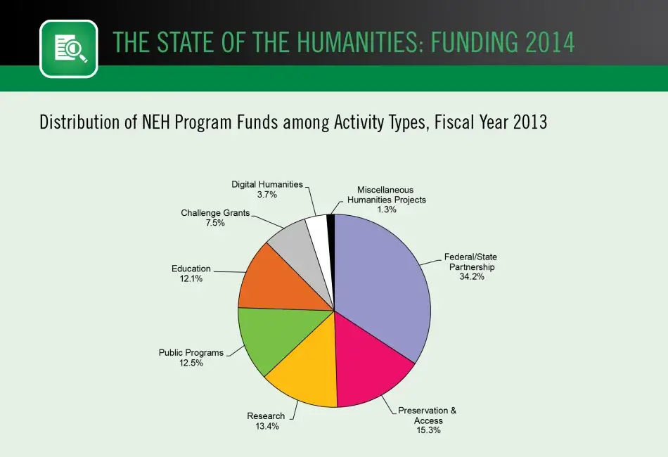 Distribution of NEH Program Funds among Activity Types, Fiscal Year 2013