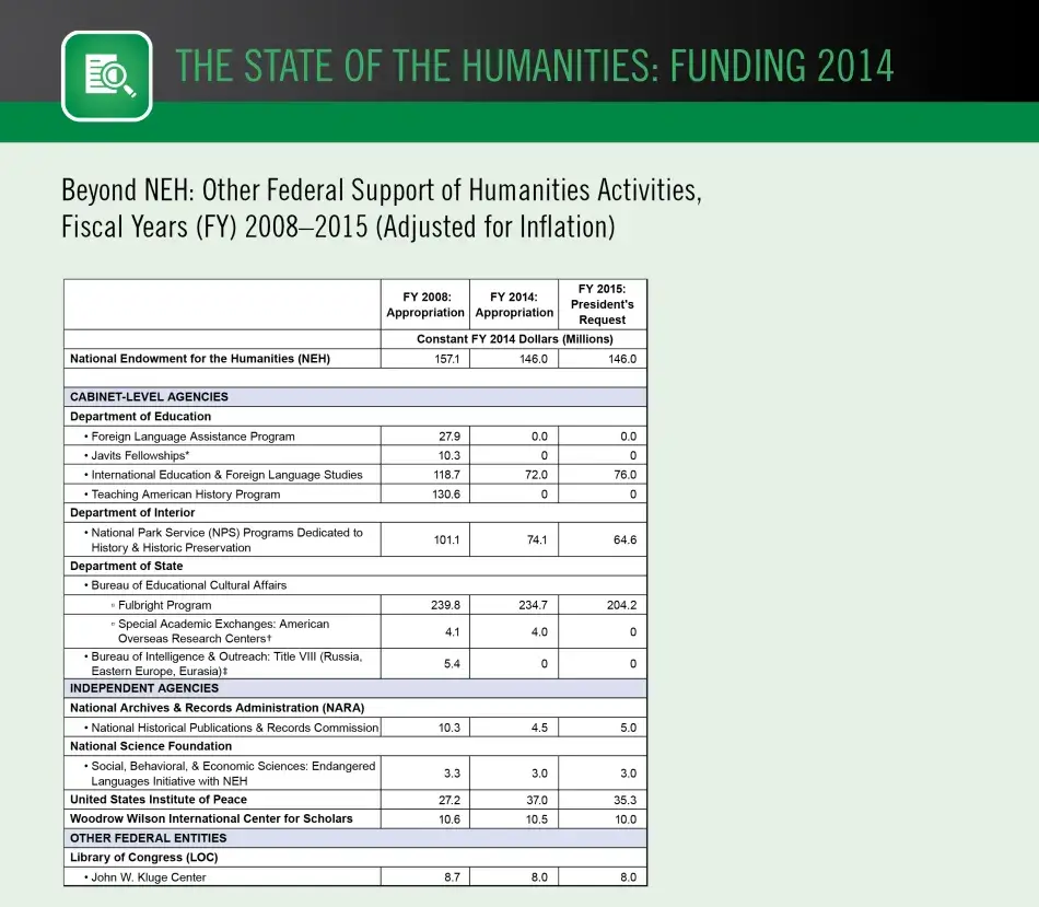 Beyond NEH: Other Federal Support of Humanities Activities, Fiscal Years 2008–2015  (Adjusted for Inflation)