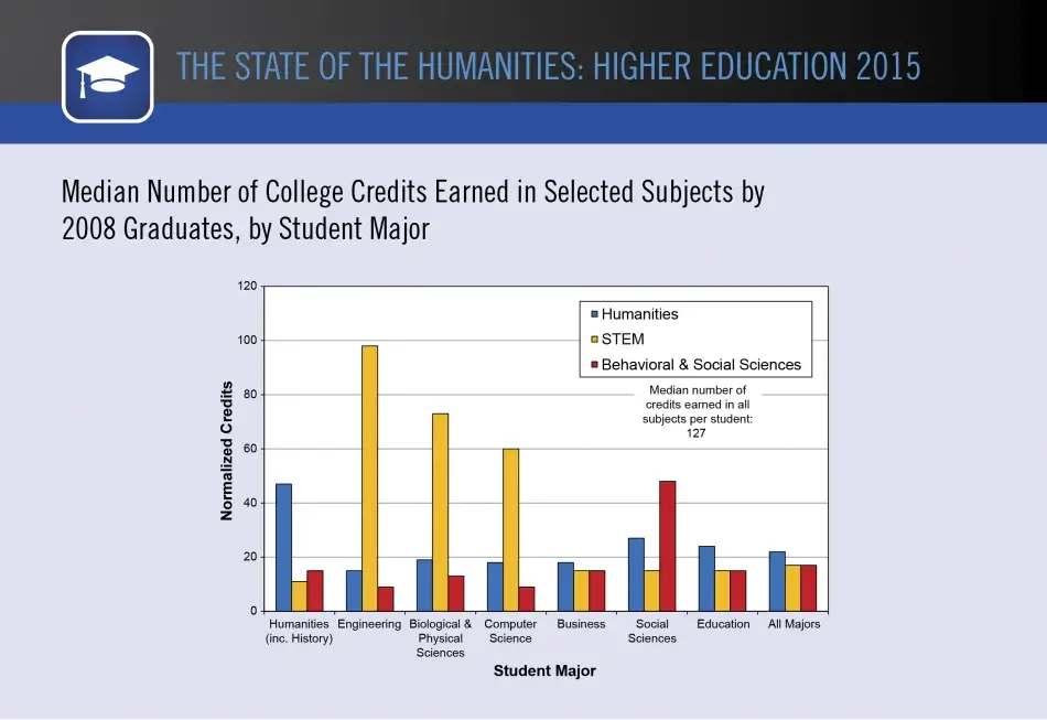 Median Number of College Credits Earned in Selected Subjects by 2008 Graduates, by Student Major