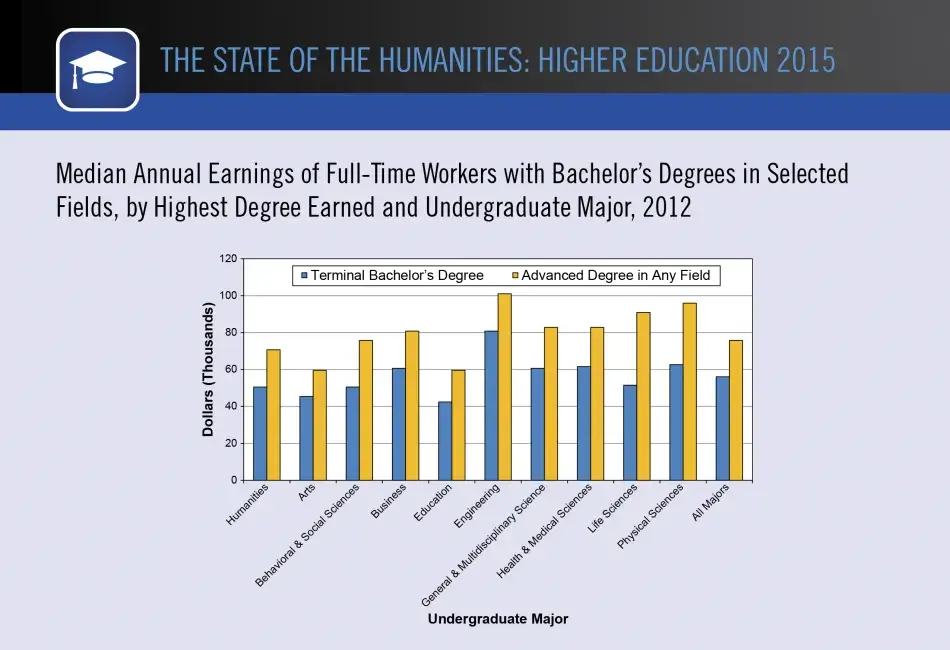 Median Annual Earnings of Full-Time Workers with Bachelor’s Degrees in Selected Fields, by Highest Degree Earned and Undergraduate Major, 2012