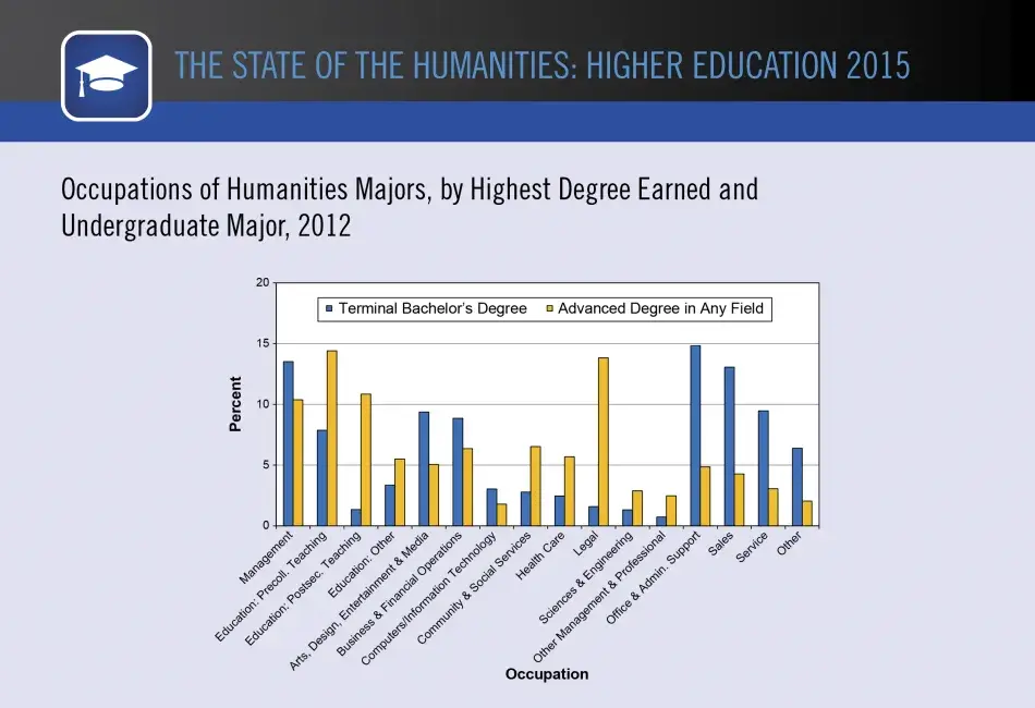 Occupations of Humanities Majors, by Highest Degree Earned and Undergraduate Major, 2012