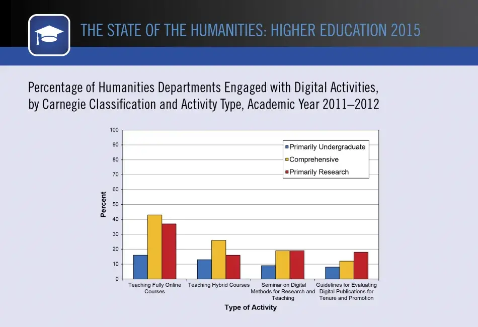 Percentage of Humanities Departments Engaged with Digital Activities, by Carnegie Classification and Activity Type, Academic Year 2011–2012