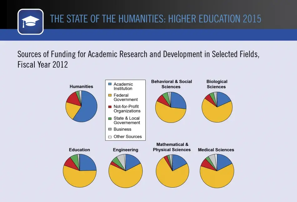 Sources of Funding for Academic Research and Development in Selected Fields, Fiscal Year 2012