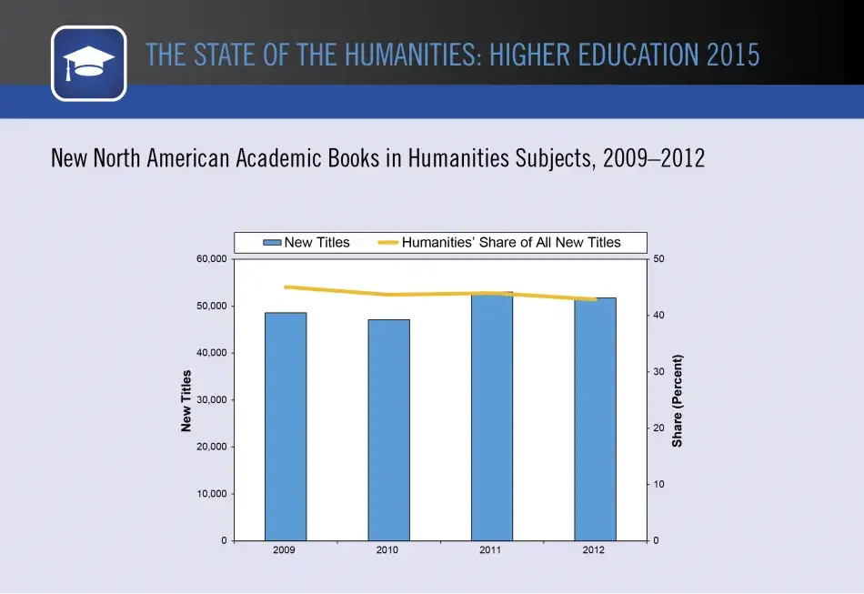 New North American Academic Books in Humanities Subjects, 2009–2012