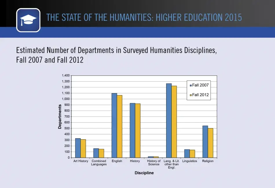 Estimated Number of Departments in Surveyed Humanities Disciplines, Fall 2007 and Fall 2012