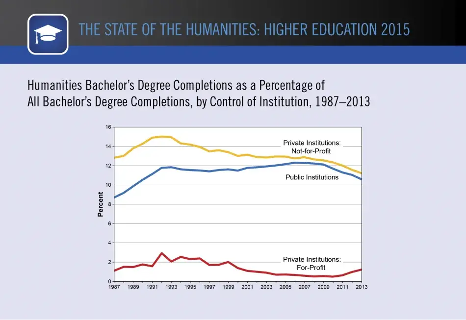 Humanities Bachelor’s Degree Completions as a Percentage of All Bachelor’s Degree Completions, by Control of Institution, 1987–2013