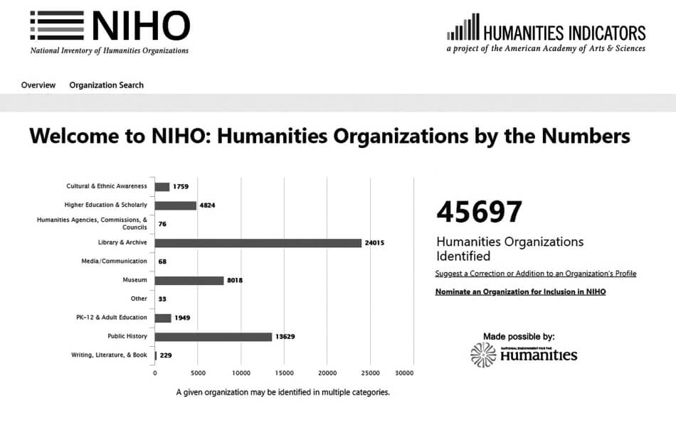 Welcome to NIHO: Humanities Organizations by the Numbers