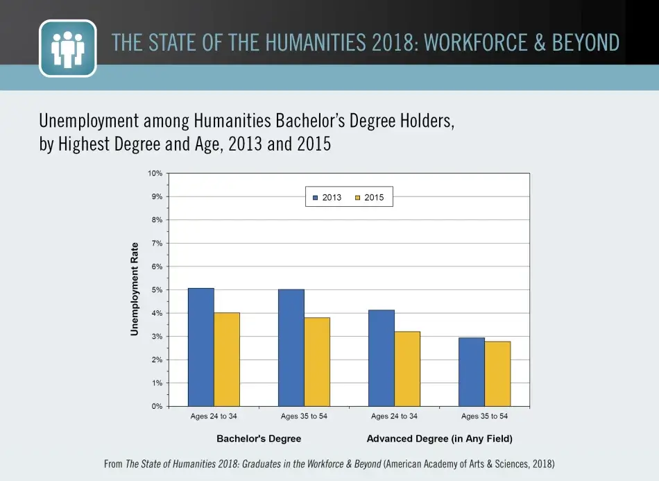 Unemployment among Humanities Bachelor’s Degree Holders, by Highest Degree and Age, 2013 and 2015