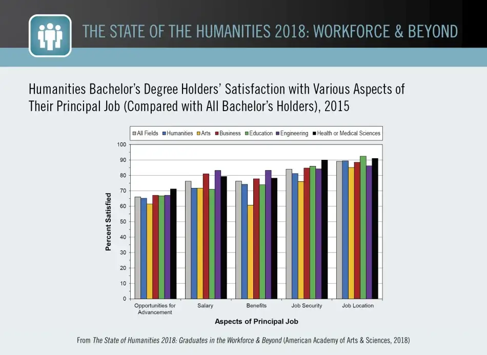Humanities Bachelor’s Degree Holders’ Satisfaction with Various Aspects of Their Principal Job (Compared with All Bachelor’s Holders), 2015