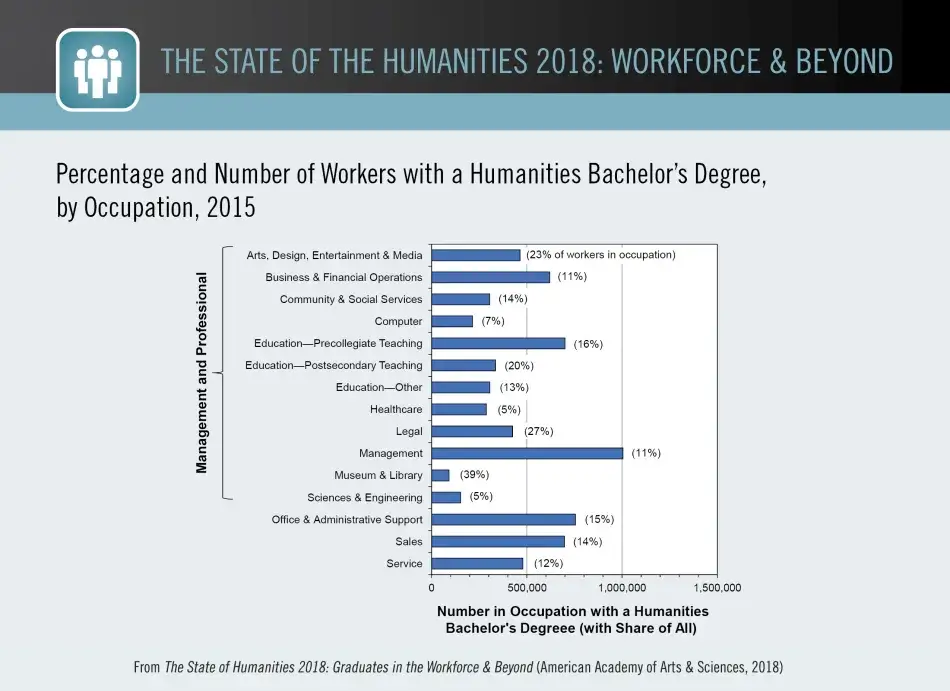 Percentage and Number of Workers with a Humanities Bachelor’s Degree, by Occupation, 2015
