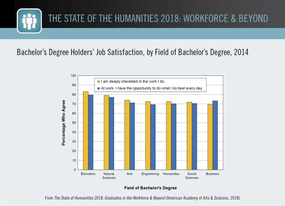 Bachelor’s Degree Holders’ Job Satisfaction, by Field of Bachelor’s Degree, 2014