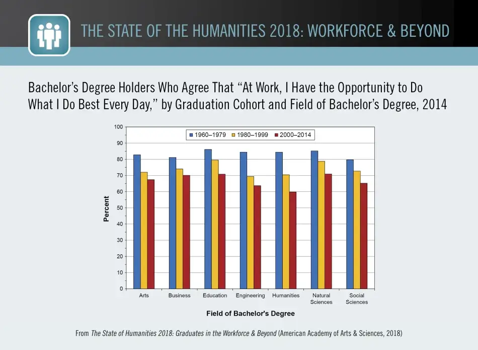 Bachelor’s Degree Holders Who Agree That “At Work, I Have the Opportunity to Do What I Do Best Every Day,” by Graduation Cohort and Field of Bachelor’s Degree, 2014