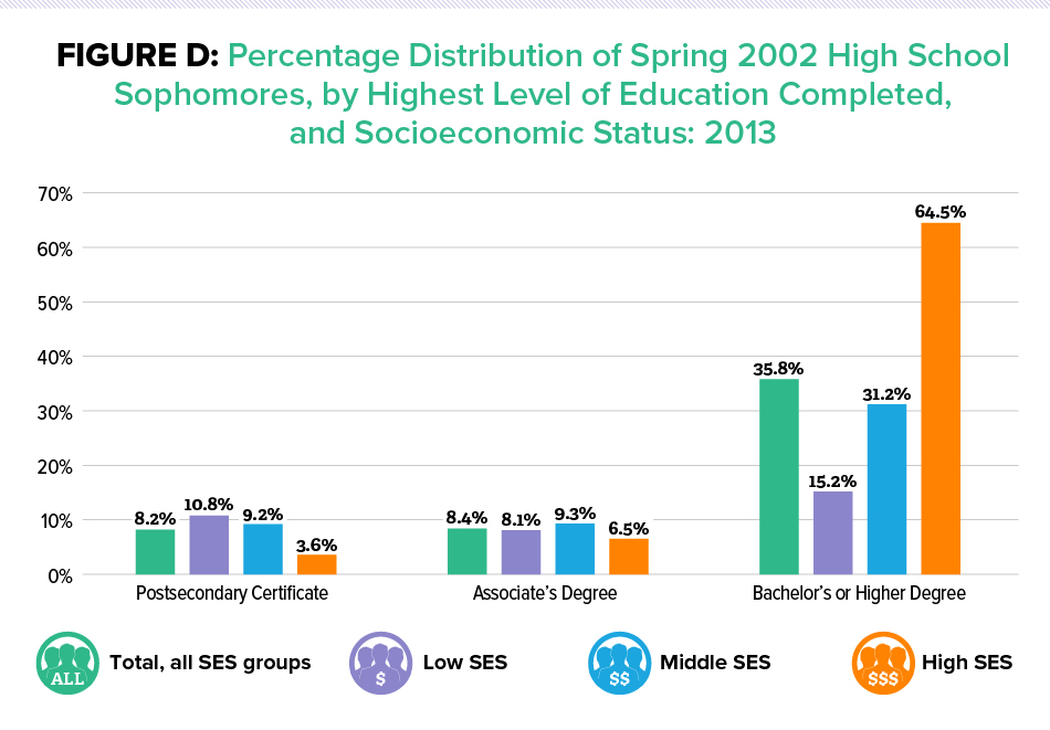 Figure D: Percentage Distribution of Spring 2002 High School Sophomores, by Highest Level of Education Completed, and Socioeconomic Status: 2013