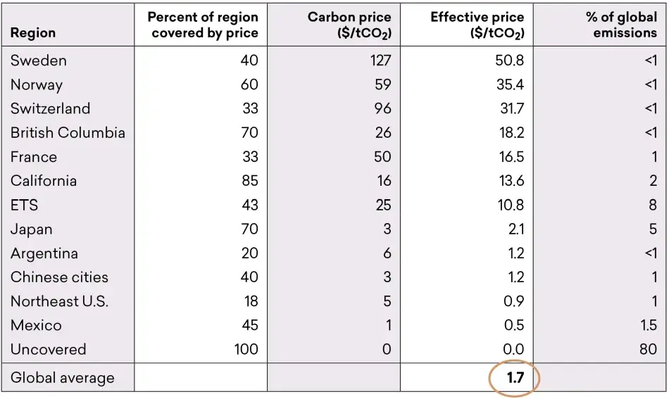Figure 3. The Carbon Price Landscape, 2019 